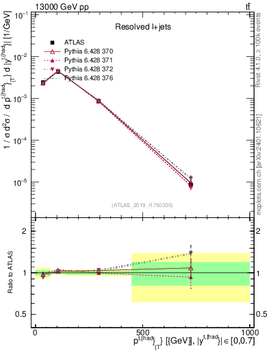 Plot of top.pt in 13000 GeV pp collisions