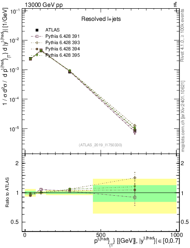 Plot of top.pt in 13000 GeV pp collisions