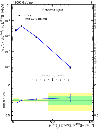Plot of top.pt in 13000 GeV pp collisions