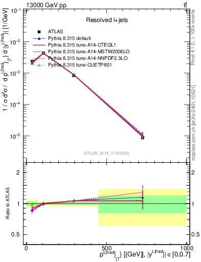 Plot of top.pt in 13000 GeV pp collisions