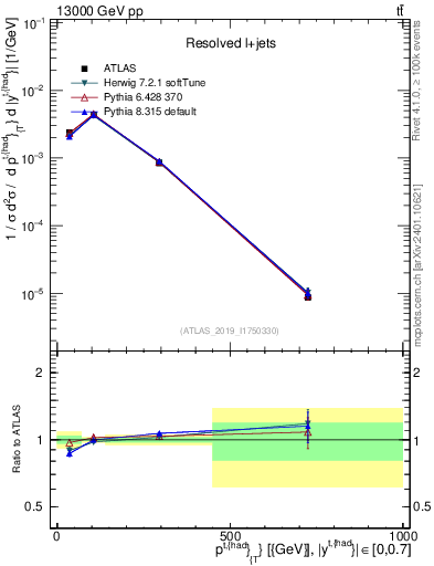 Plot of top.pt in 13000 GeV pp collisions