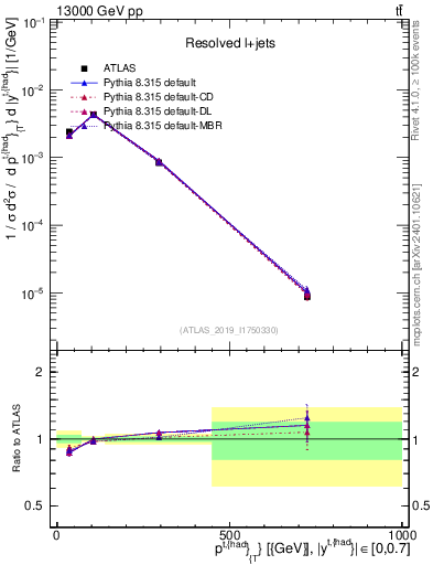 Plot of top.pt in 13000 GeV pp collisions