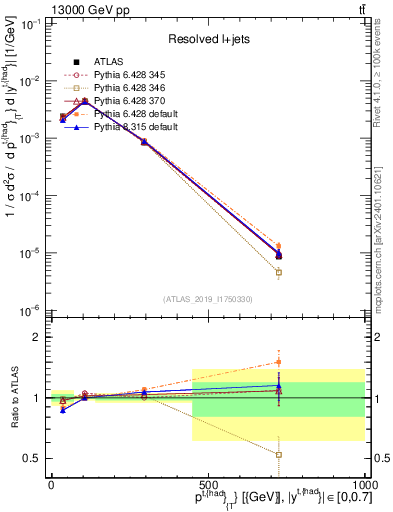 Plot of top.pt in 13000 GeV pp collisions
