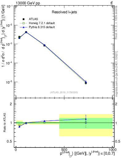 Plot of top.pt in 13000 GeV pp collisions