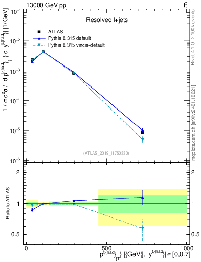 Plot of top.pt in 13000 GeV pp collisions
