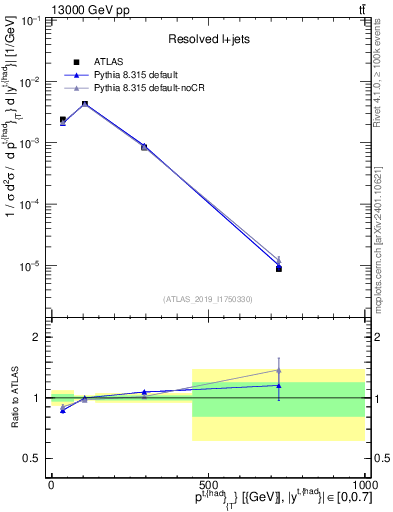Plot of top.pt in 13000 GeV pp collisions