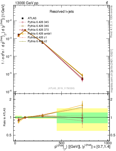 Plot of top.pt in 13000 GeV pp collisions