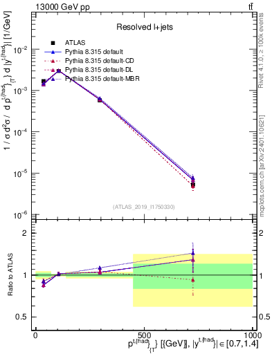 Plot of top.pt in 13000 GeV pp collisions