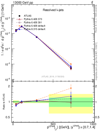 Plot of top.pt in 13000 GeV pp collisions