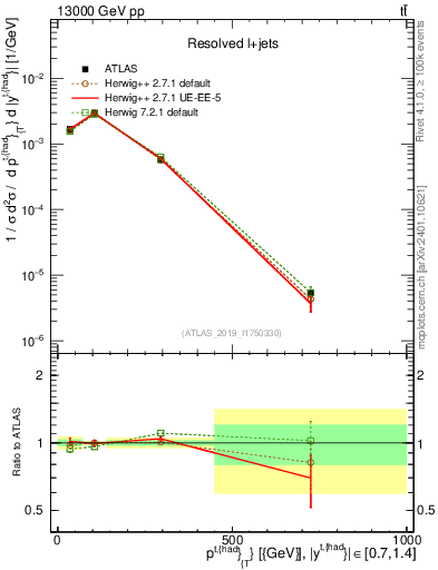 Plot of top.pt in 13000 GeV pp collisions