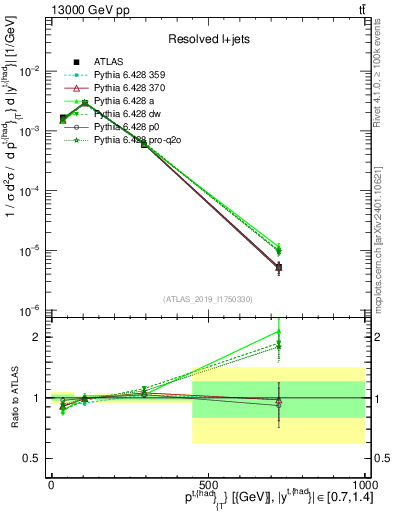 Plot of top.pt in 13000 GeV pp collisions