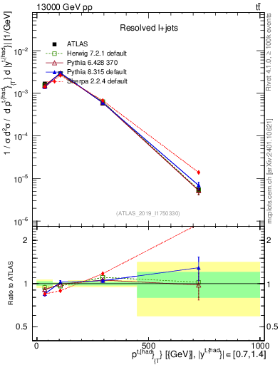 Plot of top.pt in 13000 GeV pp collisions