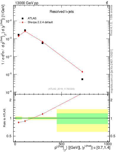 Plot of top.pt in 13000 GeV pp collisions