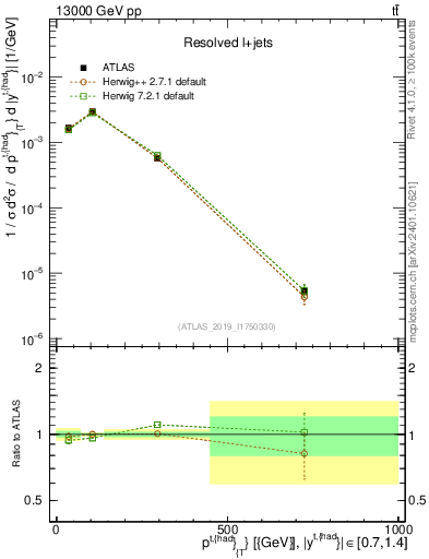 Plot of top.pt in 13000 GeV pp collisions