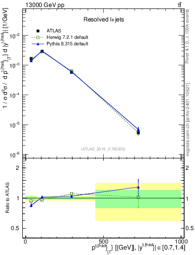 Plot of top.pt in 13000 GeV pp collisions