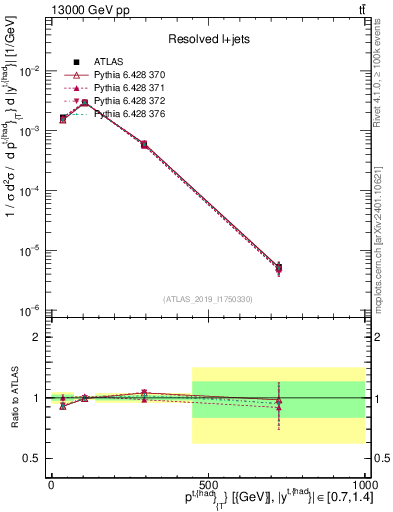 Plot of top.pt in 13000 GeV pp collisions