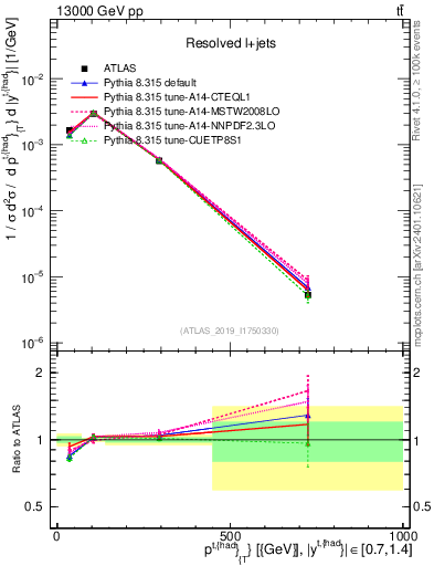 Plot of top.pt in 13000 GeV pp collisions