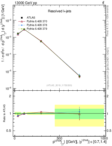 Plot of top.pt in 13000 GeV pp collisions
