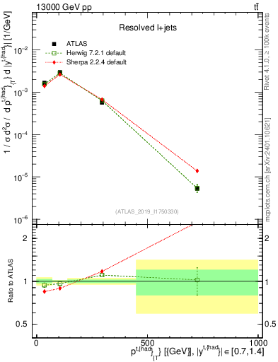Plot of top.pt in 13000 GeV pp collisions