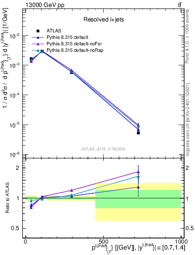 Plot of top.pt in 13000 GeV pp collisions