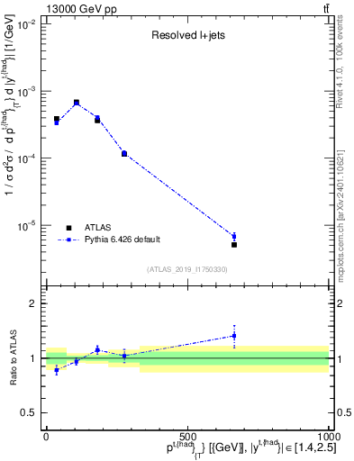 Plot of top.pt in 13000 GeV pp collisions