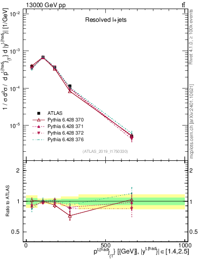 Plot of top.pt in 13000 GeV pp collisions