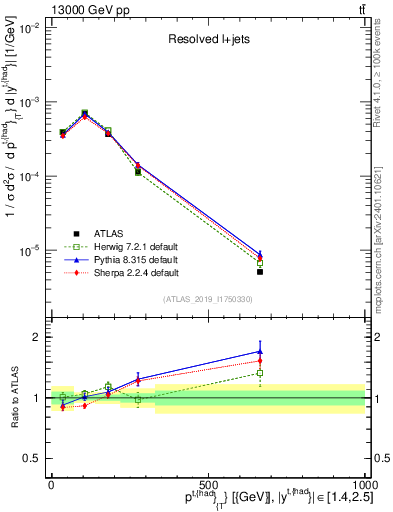 Plot of top.pt in 13000 GeV pp collisions