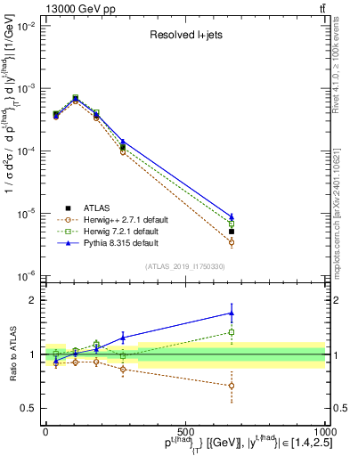 Plot of top.pt in 13000 GeV pp collisions