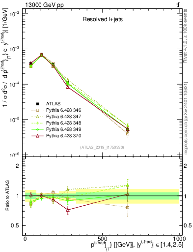 Plot of top.pt in 13000 GeV pp collisions