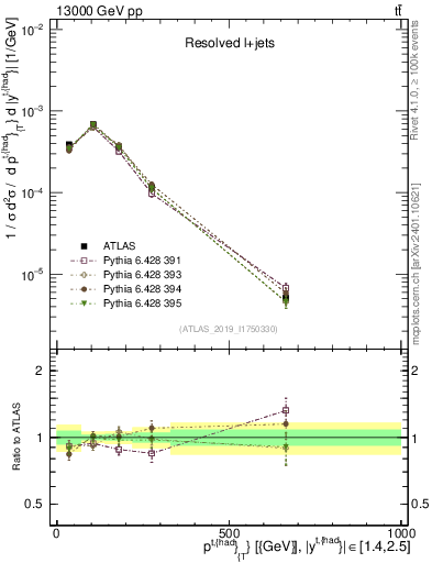 Plot of top.pt in 13000 GeV pp collisions