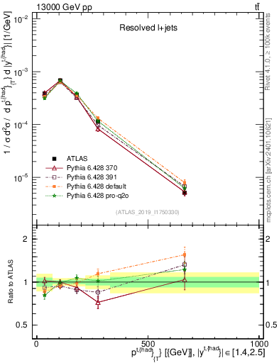 Plot of top.pt in 13000 GeV pp collisions