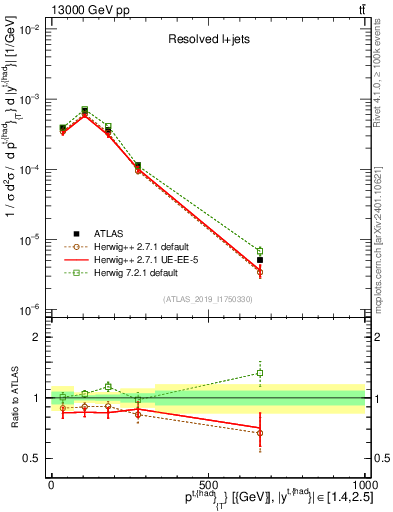 Plot of top.pt in 13000 GeV pp collisions