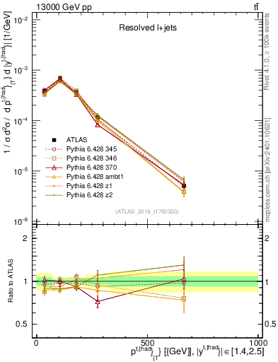 Plot of top.pt in 13000 GeV pp collisions