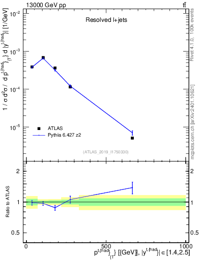 Plot of top.pt in 13000 GeV pp collisions