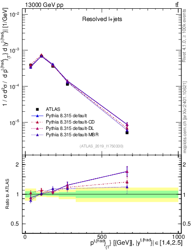 Plot of top.pt in 13000 GeV pp collisions