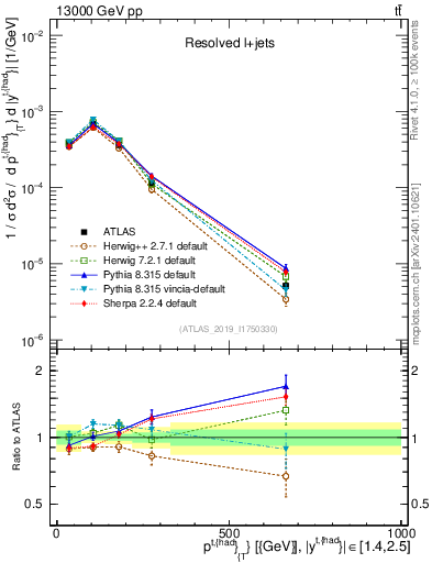 Plot of top.pt in 13000 GeV pp collisions