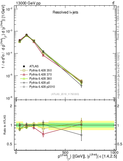 Plot of top.pt in 13000 GeV pp collisions