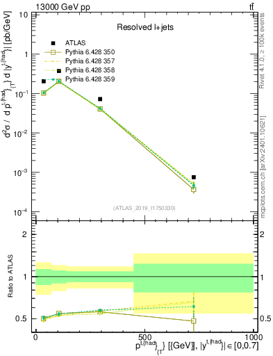 Plot of top.pt in 13000 GeV pp collisions