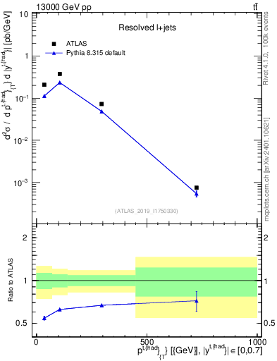 Plot of top.pt in 13000 GeV pp collisions