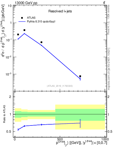 Plot of top.pt in 13000 GeV pp collisions