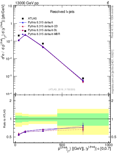 Plot of top.pt in 13000 GeV pp collisions