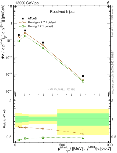Plot of top.pt in 13000 GeV pp collisions