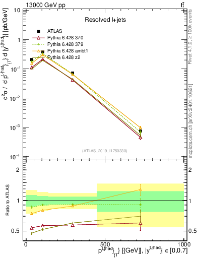Plot of top.pt in 13000 GeV pp collisions