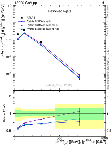 Plot of top.pt in 13000 GeV pp collisions