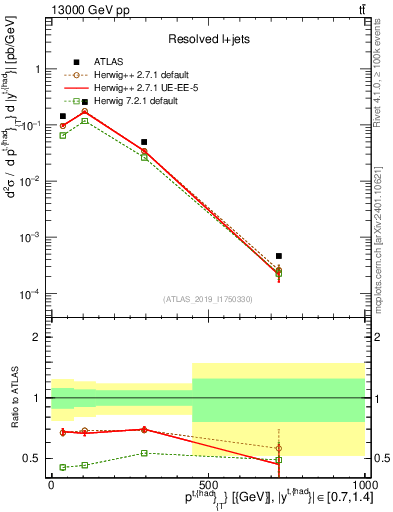 Plot of top.pt in 13000 GeV pp collisions