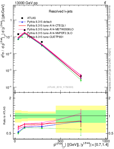 Plot of top.pt in 13000 GeV pp collisions