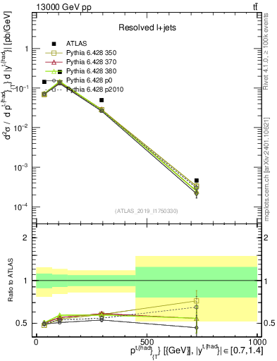 Plot of top.pt in 13000 GeV pp collisions