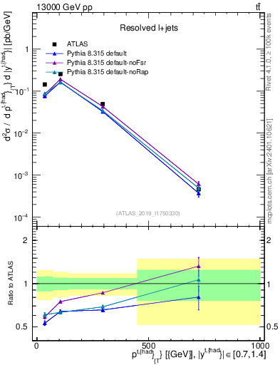 Plot of top.pt in 13000 GeV pp collisions