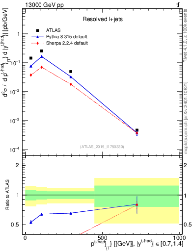 Plot of top.pt in 13000 GeV pp collisions