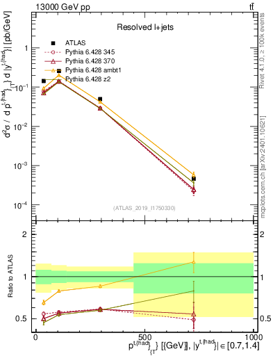 Plot of top.pt in 13000 GeV pp collisions